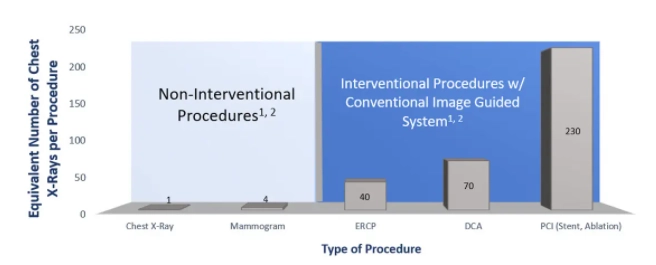 Procedures